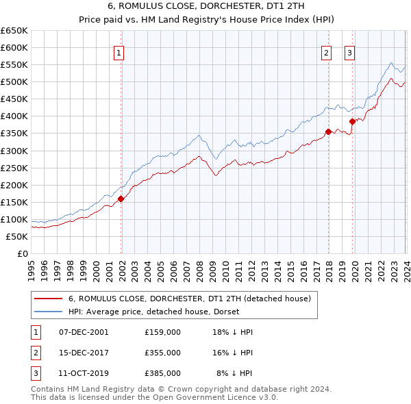 6, ROMULUS CLOSE, DORCHESTER, DT1 2TH: Price paid vs HM Land Registry's House Price Index