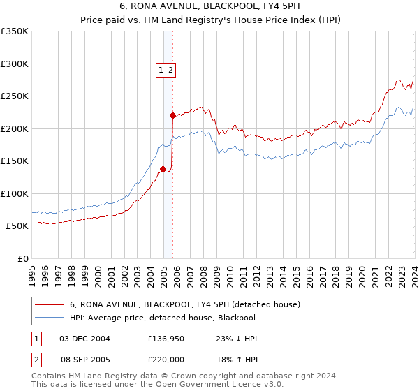 6, RONA AVENUE, BLACKPOOL, FY4 5PH: Price paid vs HM Land Registry's House Price Index
