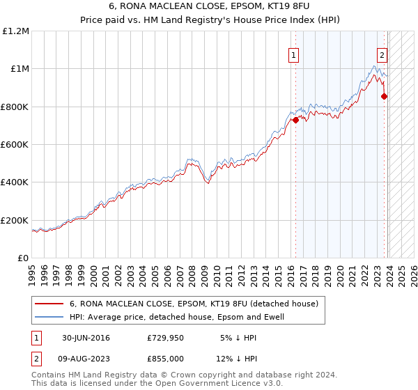 6, RONA MACLEAN CLOSE, EPSOM, KT19 8FU: Price paid vs HM Land Registry's House Price Index
