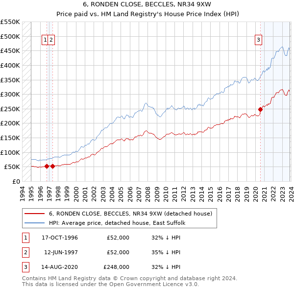 6, RONDEN CLOSE, BECCLES, NR34 9XW: Price paid vs HM Land Registry's House Price Index