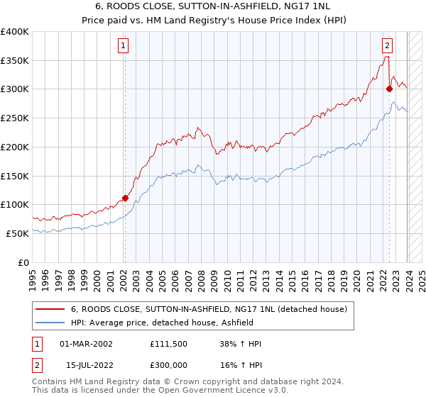 6, ROODS CLOSE, SUTTON-IN-ASHFIELD, NG17 1NL: Price paid vs HM Land Registry's House Price Index