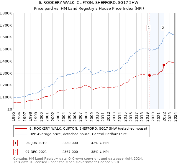 6, ROOKERY WALK, CLIFTON, SHEFFORD, SG17 5HW: Price paid vs HM Land Registry's House Price Index