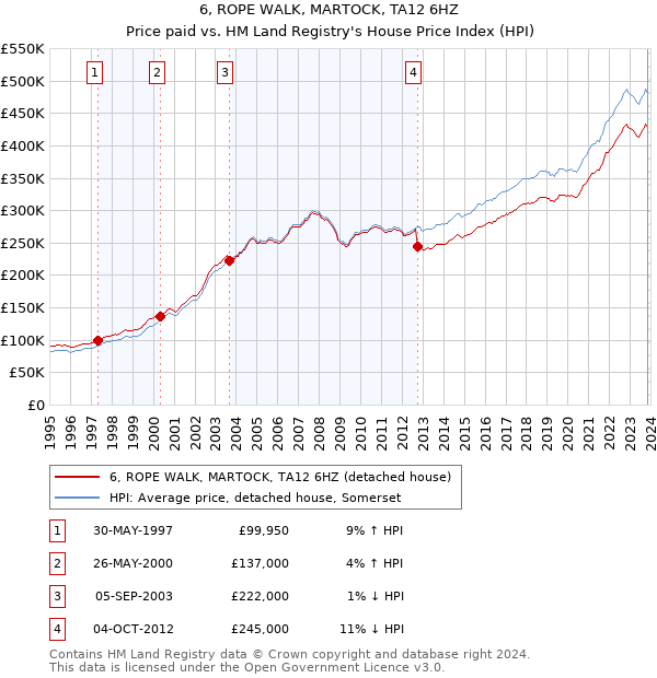6, ROPE WALK, MARTOCK, TA12 6HZ: Price paid vs HM Land Registry's House Price Index