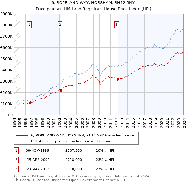 6, ROPELAND WAY, HORSHAM, RH12 5NY: Price paid vs HM Land Registry's House Price Index