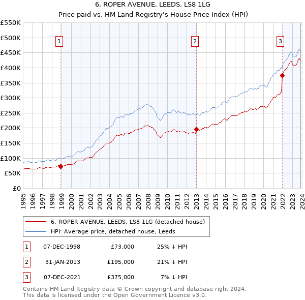 6, ROPER AVENUE, LEEDS, LS8 1LG: Price paid vs HM Land Registry's House Price Index