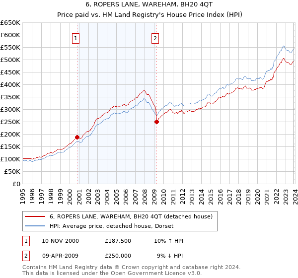 6, ROPERS LANE, WAREHAM, BH20 4QT: Price paid vs HM Land Registry's House Price Index