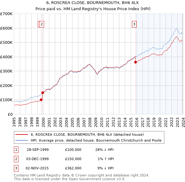 6, ROSCREA CLOSE, BOURNEMOUTH, BH6 4LX: Price paid vs HM Land Registry's House Price Index