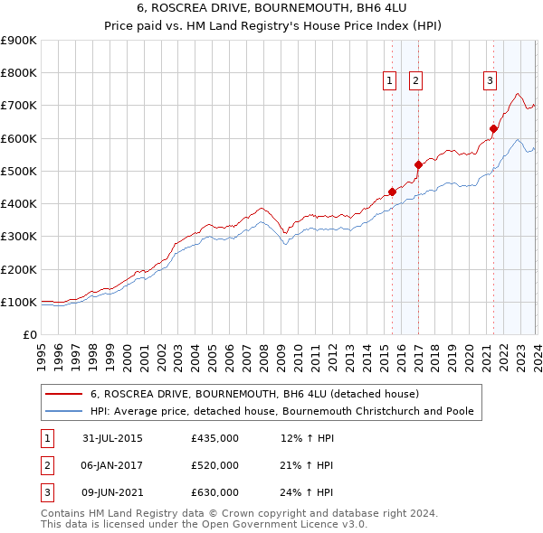 6, ROSCREA DRIVE, BOURNEMOUTH, BH6 4LU: Price paid vs HM Land Registry's House Price Index