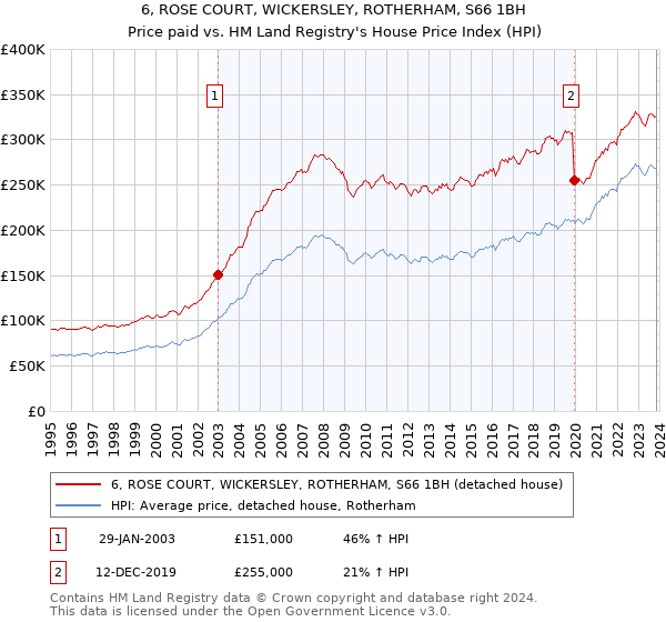 6, ROSE COURT, WICKERSLEY, ROTHERHAM, S66 1BH: Price paid vs HM Land Registry's House Price Index