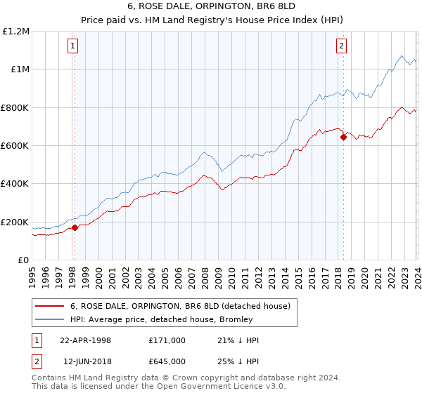 6, ROSE DALE, ORPINGTON, BR6 8LD: Price paid vs HM Land Registry's House Price Index