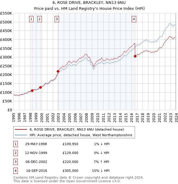6, ROSE DRIVE, BRACKLEY, NN13 6NU: Price paid vs HM Land Registry's House Price Index