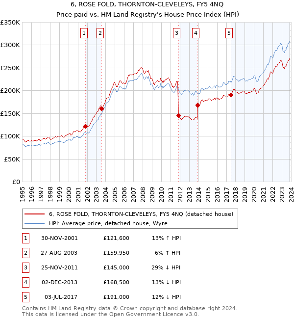 6, ROSE FOLD, THORNTON-CLEVELEYS, FY5 4NQ: Price paid vs HM Land Registry's House Price Index