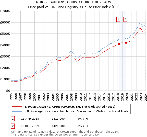 6, ROSE GARDENS, CHRISTCHURCH, BH23 4FW: Price paid vs HM Land Registry's House Price Index