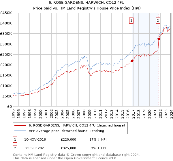 6, ROSE GARDENS, HARWICH, CO12 4FU: Price paid vs HM Land Registry's House Price Index
