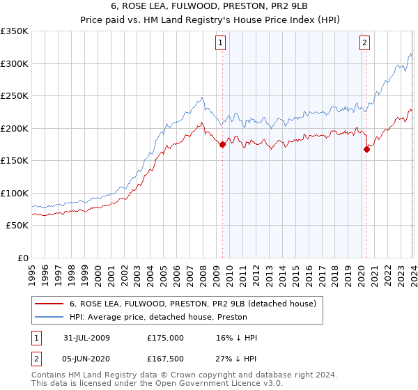 6, ROSE LEA, FULWOOD, PRESTON, PR2 9LB: Price paid vs HM Land Registry's House Price Index