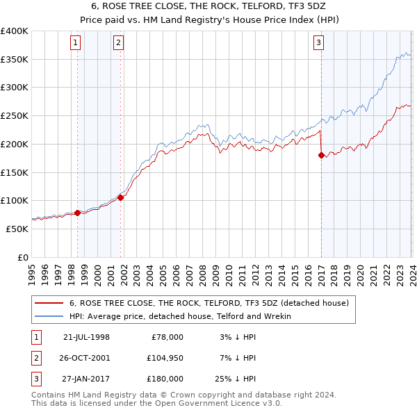 6, ROSE TREE CLOSE, THE ROCK, TELFORD, TF3 5DZ: Price paid vs HM Land Registry's House Price Index