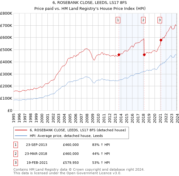 6, ROSEBANK CLOSE, LEEDS, LS17 8FS: Price paid vs HM Land Registry's House Price Index