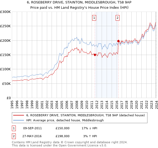 6, ROSEBERRY DRIVE, STAINTON, MIDDLESBROUGH, TS8 9AP: Price paid vs HM Land Registry's House Price Index