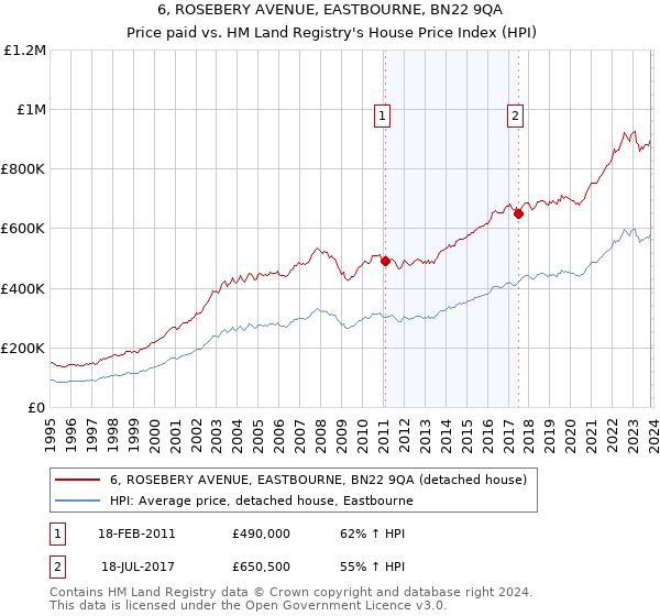 6, ROSEBERY AVENUE, EASTBOURNE, BN22 9QA: Price paid vs HM Land Registry's House Price Index