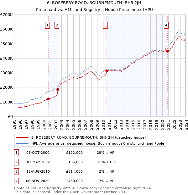 6, ROSEBERY ROAD, BOURNEMOUTH, BH5 2JH: Price paid vs HM Land Registry's House Price Index