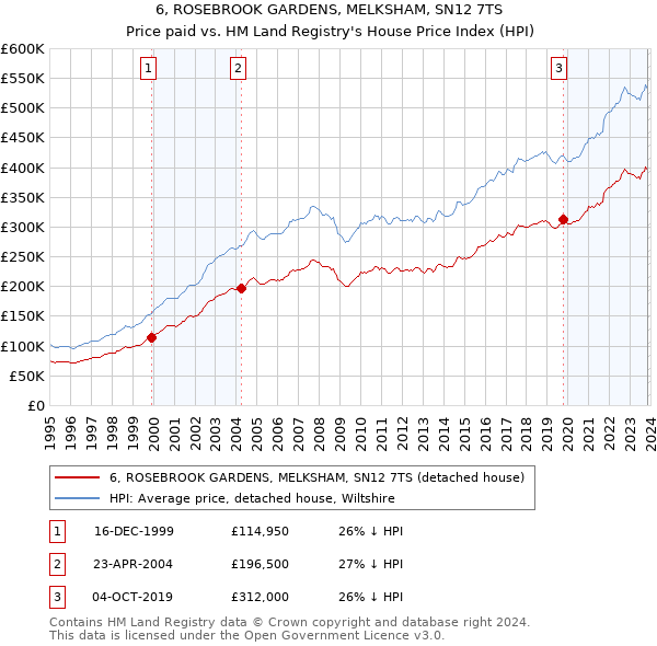 6, ROSEBROOK GARDENS, MELKSHAM, SN12 7TS: Price paid vs HM Land Registry's House Price Index
