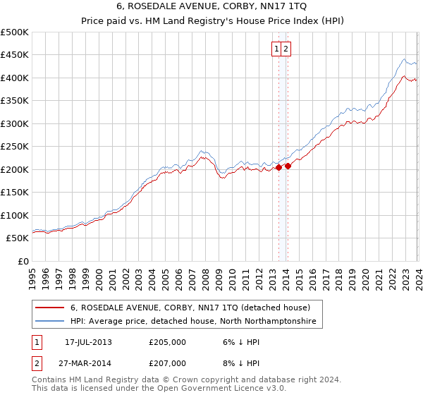 6, ROSEDALE AVENUE, CORBY, NN17 1TQ: Price paid vs HM Land Registry's House Price Index