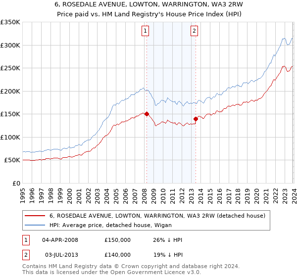 6, ROSEDALE AVENUE, LOWTON, WARRINGTON, WA3 2RW: Price paid vs HM Land Registry's House Price Index