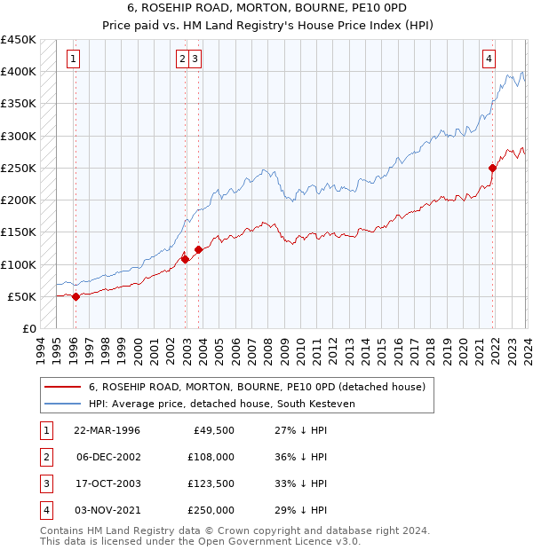6, ROSEHIP ROAD, MORTON, BOURNE, PE10 0PD: Price paid vs HM Land Registry's House Price Index