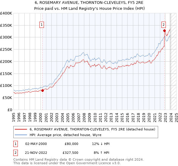 6, ROSEMARY AVENUE, THORNTON-CLEVELEYS, FY5 2RE: Price paid vs HM Land Registry's House Price Index