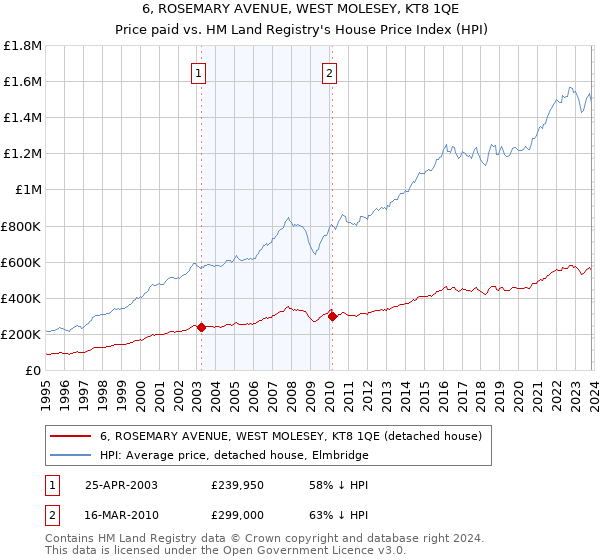 6, ROSEMARY AVENUE, WEST MOLESEY, KT8 1QE: Price paid vs HM Land Registry's House Price Index