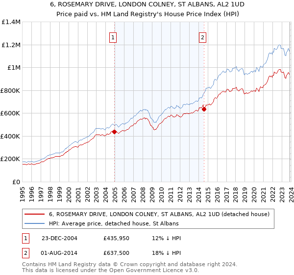 6, ROSEMARY DRIVE, LONDON COLNEY, ST ALBANS, AL2 1UD: Price paid vs HM Land Registry's House Price Index
