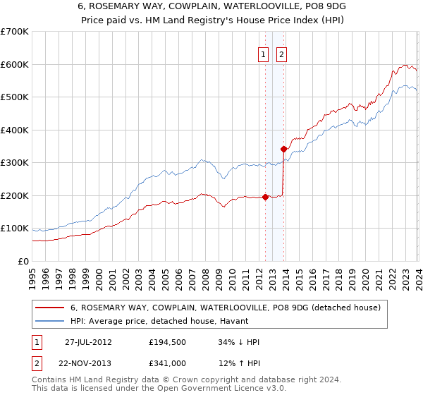 6, ROSEMARY WAY, COWPLAIN, WATERLOOVILLE, PO8 9DG: Price paid vs HM Land Registry's House Price Index