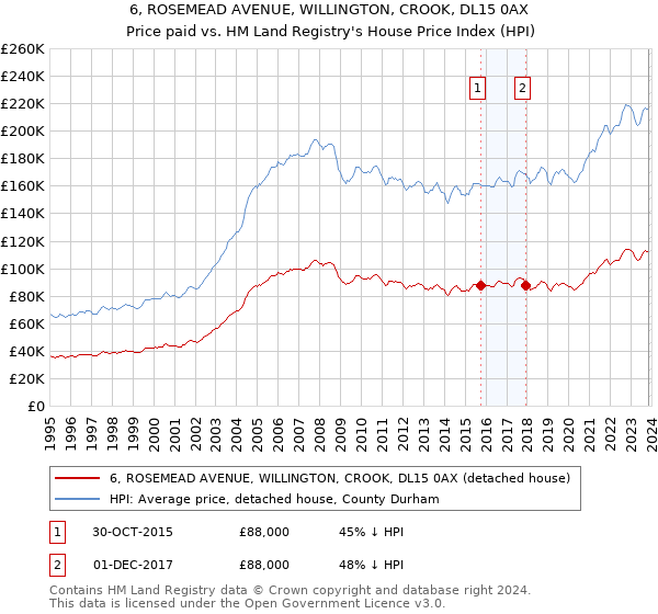 6, ROSEMEAD AVENUE, WILLINGTON, CROOK, DL15 0AX: Price paid vs HM Land Registry's House Price Index
