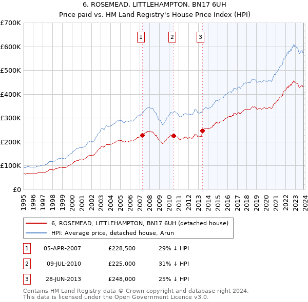 6, ROSEMEAD, LITTLEHAMPTON, BN17 6UH: Price paid vs HM Land Registry's House Price Index