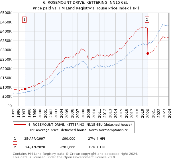 6, ROSEMOUNT DRIVE, KETTERING, NN15 6EU: Price paid vs HM Land Registry's House Price Index