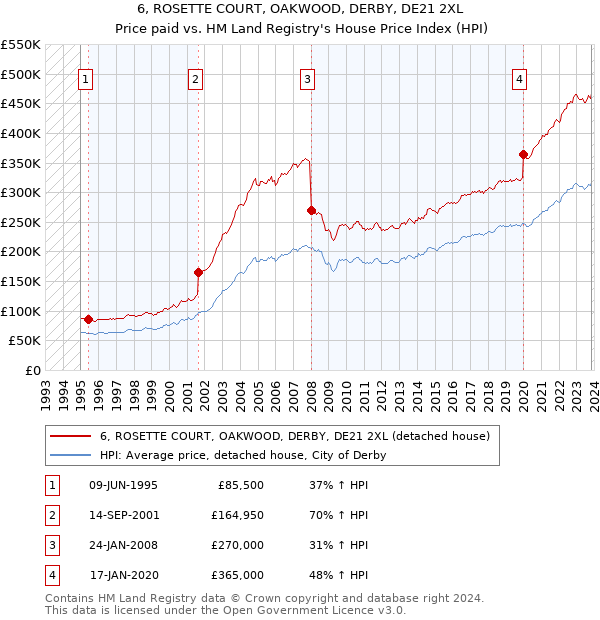 6, ROSETTE COURT, OAKWOOD, DERBY, DE21 2XL: Price paid vs HM Land Registry's House Price Index