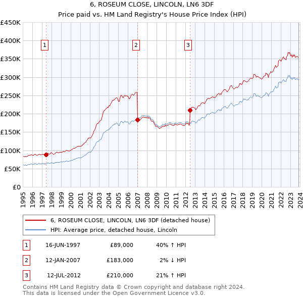 6, ROSEUM CLOSE, LINCOLN, LN6 3DF: Price paid vs HM Land Registry's House Price Index