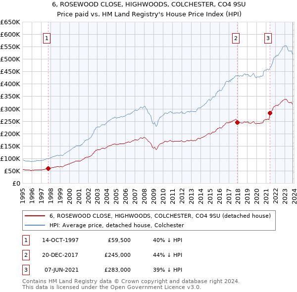 6, ROSEWOOD CLOSE, HIGHWOODS, COLCHESTER, CO4 9SU: Price paid vs HM Land Registry's House Price Index