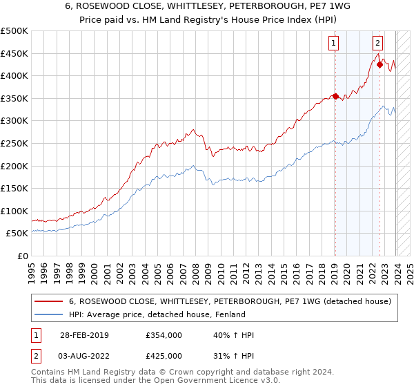 6, ROSEWOOD CLOSE, WHITTLESEY, PETERBOROUGH, PE7 1WG: Price paid vs HM Land Registry's House Price Index