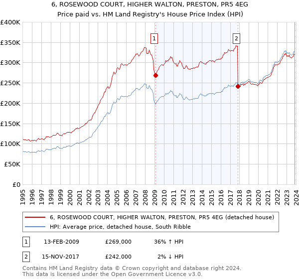 6, ROSEWOOD COURT, HIGHER WALTON, PRESTON, PR5 4EG: Price paid vs HM Land Registry's House Price Index