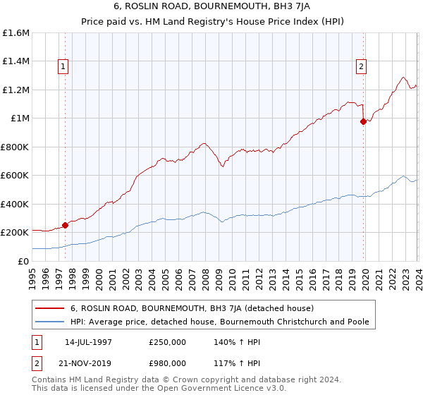 6, ROSLIN ROAD, BOURNEMOUTH, BH3 7JA: Price paid vs HM Land Registry's House Price Index