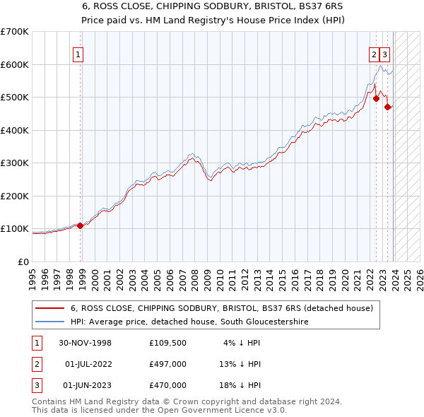 6, ROSS CLOSE, CHIPPING SODBURY, BRISTOL, BS37 6RS: Price paid vs HM Land Registry's House Price Index