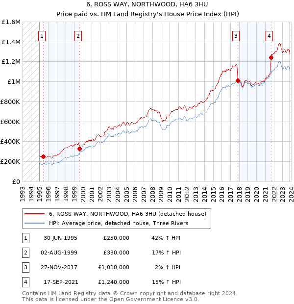 6, ROSS WAY, NORTHWOOD, HA6 3HU: Price paid vs HM Land Registry's House Price Index