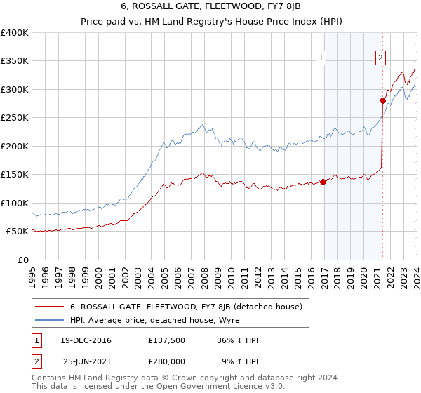 6, ROSSALL GATE, FLEETWOOD, FY7 8JB: Price paid vs HM Land Registry's House Price Index
