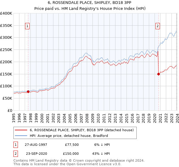 6, ROSSENDALE PLACE, SHIPLEY, BD18 3PP: Price paid vs HM Land Registry's House Price Index