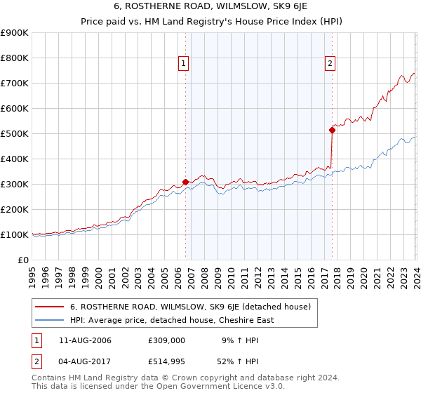 6, ROSTHERNE ROAD, WILMSLOW, SK9 6JE: Price paid vs HM Land Registry's House Price Index
