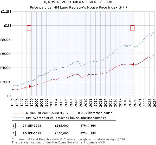 6, ROSTREVOR GARDENS, IVER, SL0 0RB: Price paid vs HM Land Registry's House Price Index