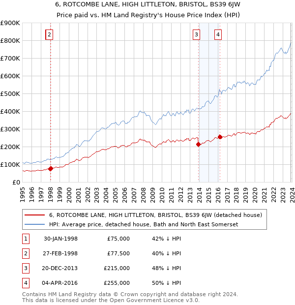 6, ROTCOMBE LANE, HIGH LITTLETON, BRISTOL, BS39 6JW: Price paid vs HM Land Registry's House Price Index