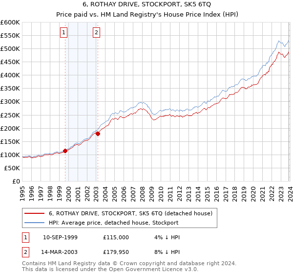 6, ROTHAY DRIVE, STOCKPORT, SK5 6TQ: Price paid vs HM Land Registry's House Price Index