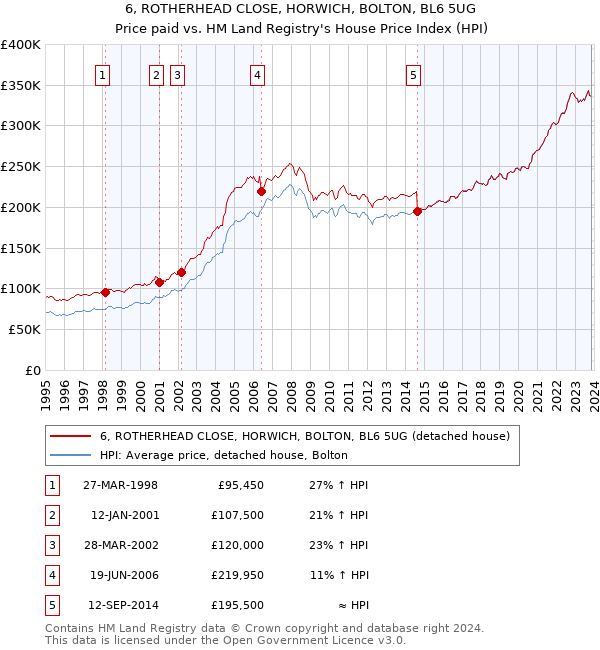 6, ROTHERHEAD CLOSE, HORWICH, BOLTON, BL6 5UG: Price paid vs HM Land Registry's House Price Index